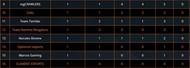 PUBGM ESL India Premiership 2020 Finals overall standings after Day 1